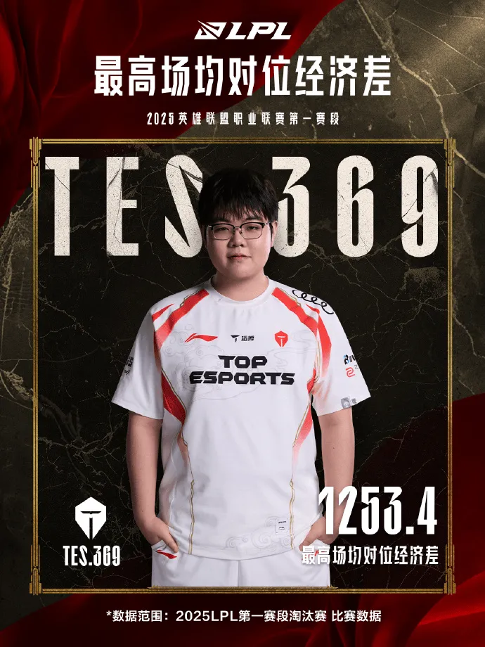 T1轻取C9,369开启传奇时刻顶尖较量小组赛,技惊四座 T1轻取C9,369开启传奇时刻顶尖较量小组赛,技惊四座