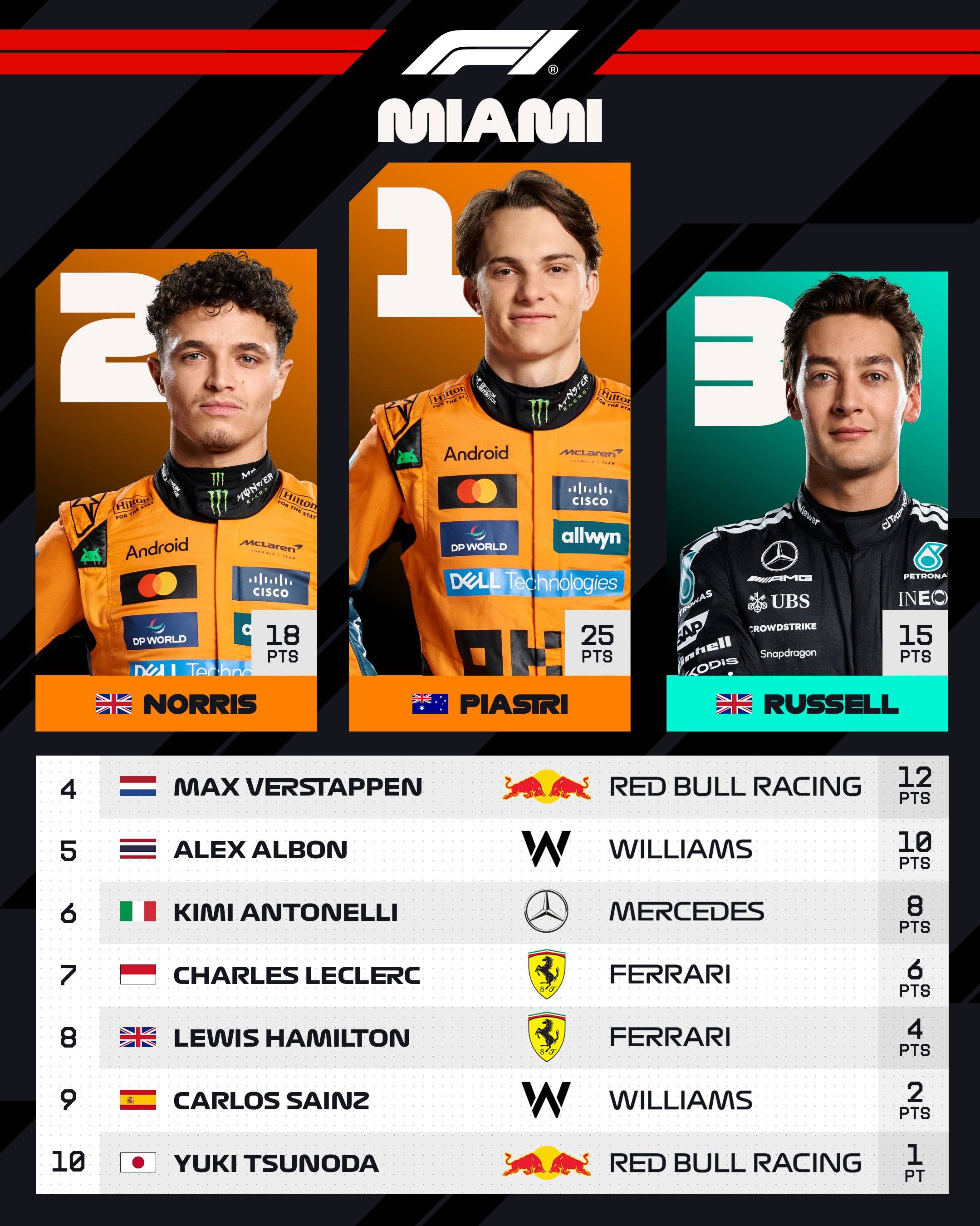 雷诺车队逆转索伯车队,皮亚斯特里高光表现 雷诺车队逆转索伯车队,皮亚斯特里高光表现