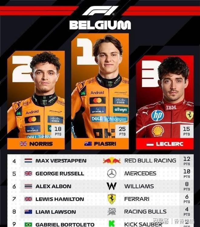 雷诺车队逆转索伯车队,皮亚斯特里高光表现 雷诺车队逆转索伯车队,皮亚斯特里高光表现